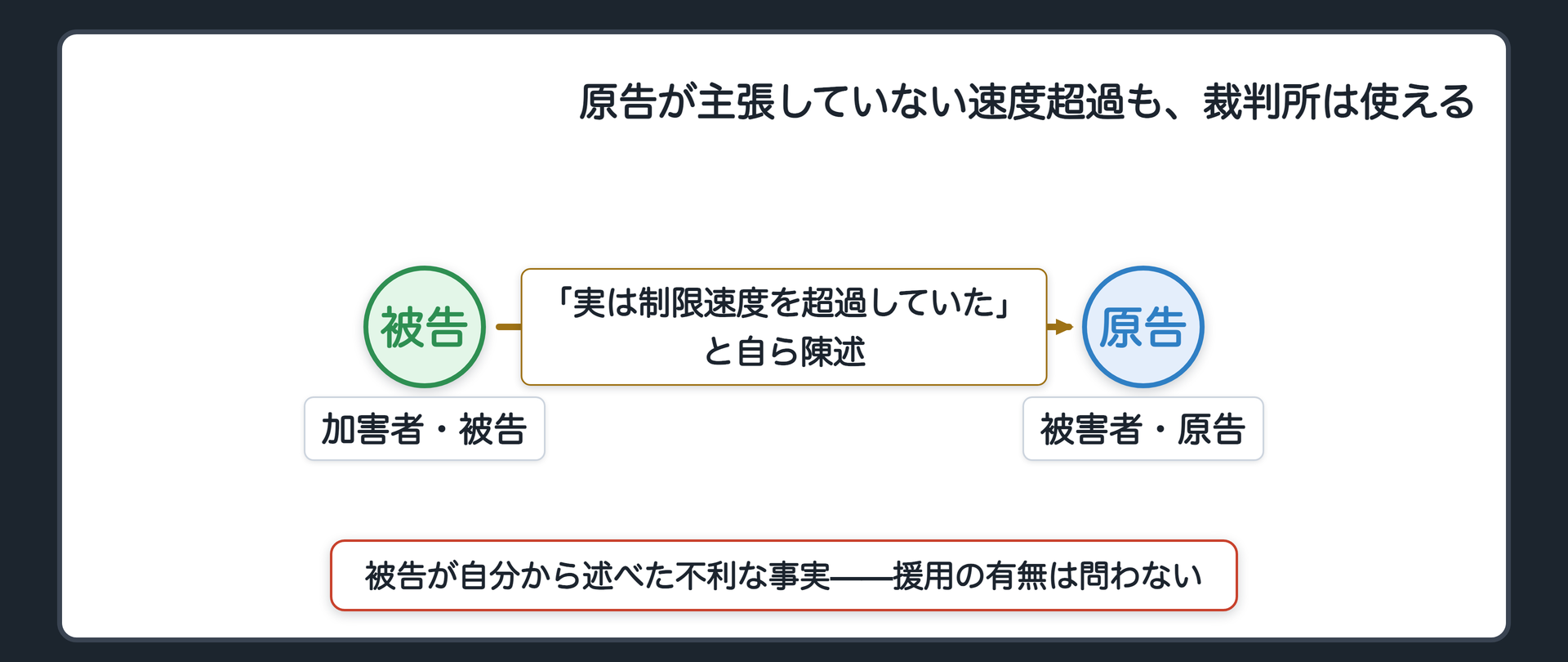 独自具体例の関係図(交通事故の損害賠償請求。加害者・被告が「実は制限速度を超過していた」と自ら陳述。被害者・原告はこの速度超過を具体的には主張していない)