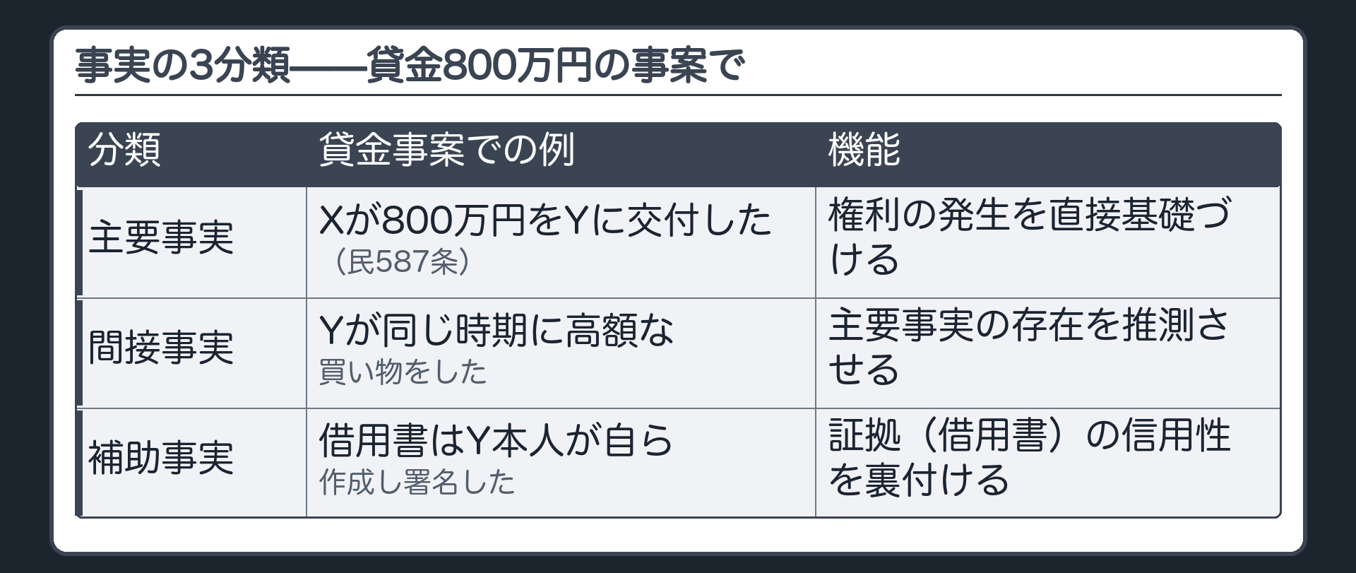 3分類の板(主要事実=その権利が発生・消滅・変更したかを決める直接の決め手になる事実/間接事実=経験則をはさんで主要事実があったかどうかを推し測る手がかりになる事実/補助事実=証拠の信頼性に関する事実)