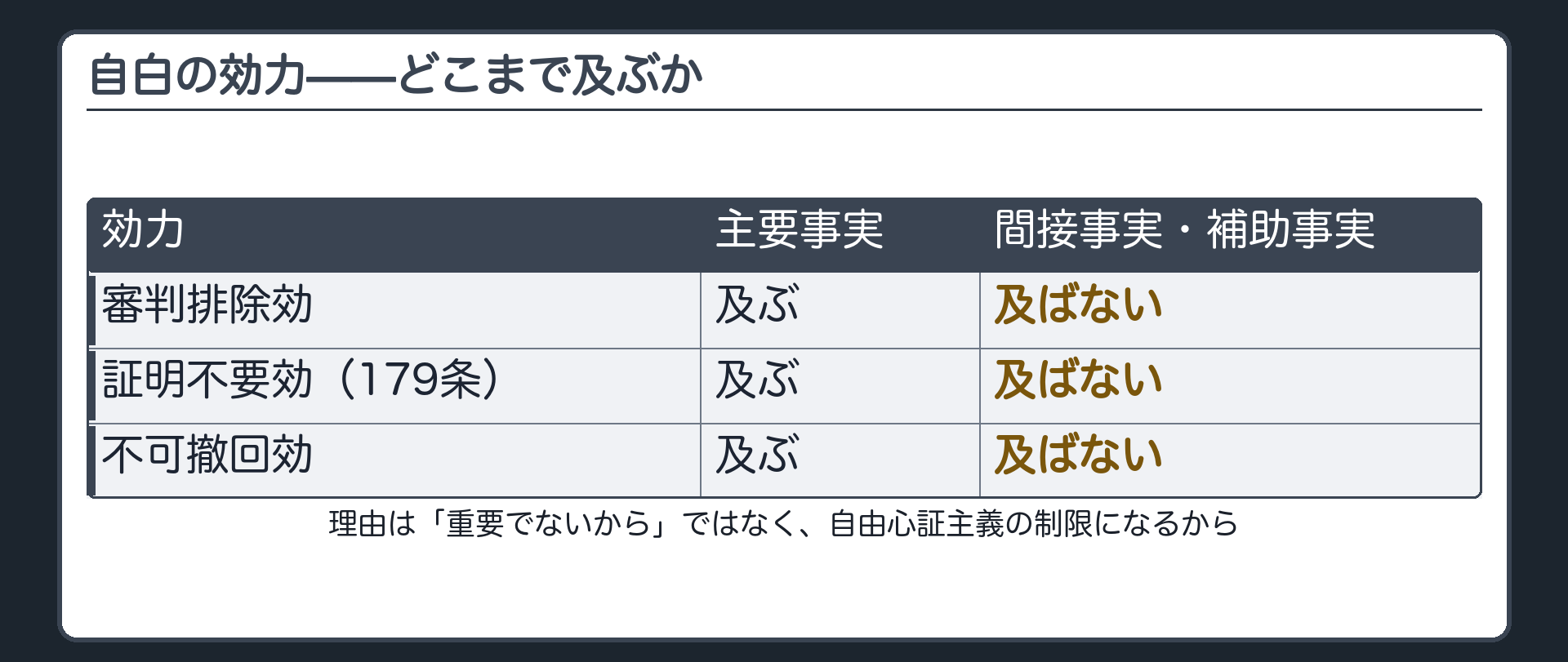 自白の効力の上書き板(審判排除効・証明不要効(179条)・不可撤回効はいずれも主要事実にしか及ばない。理由は自由心証主義の制限になるから)