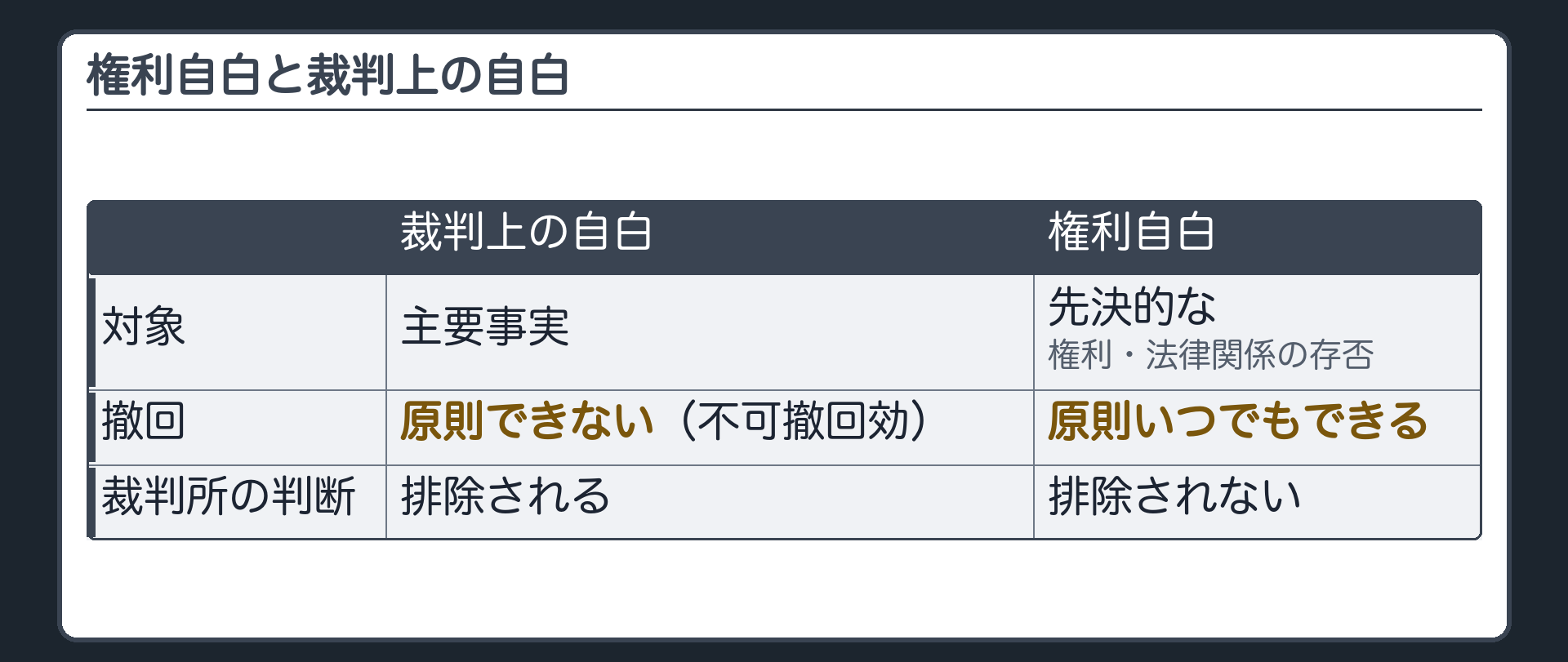 権利自白と裁判上の自白の対比板(対象・撤回・裁判所の判断権の3点で比較。権利自白は原則いつでも撤回できる)