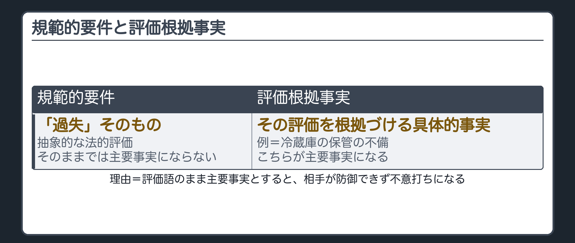 規範的要件と評価根拠事実の対比板(過失そのもの=抽象的な法的評価・そのままでは主要事実にならない/評価根拠事実=それを根拠づける具体的事実・こちらが主要事実になる)