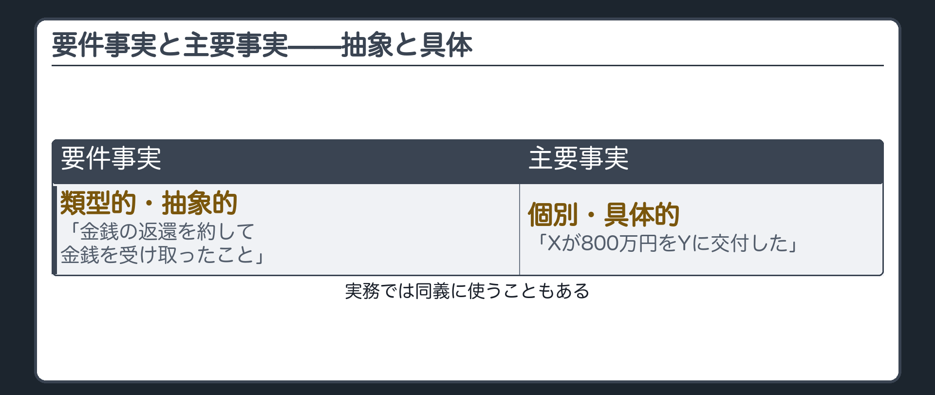 要件事実と主要事実の対比板(要件事実=法律要件に該当する類型的・抽象的な事実/主要事実=個別の事件で法律要件に該当する具体的な事実/実務では同義に使うこともある)