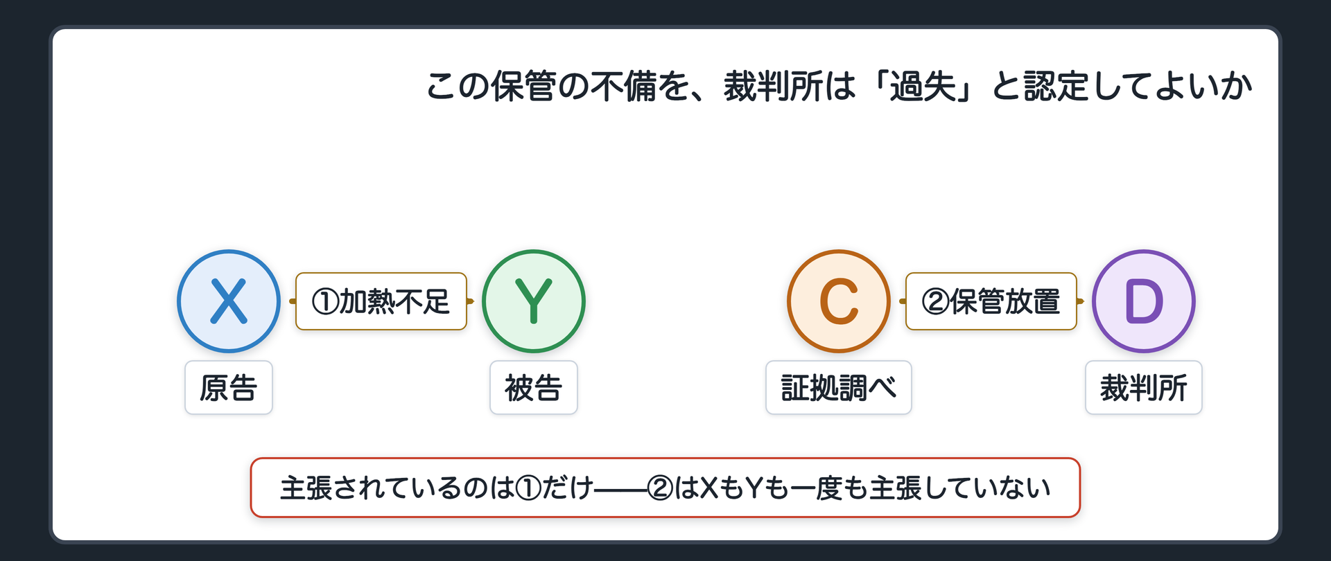 冒頭事案の関係図(Xは定食屋を営むYの店で食事をし食中毒で入院した。XはYの過失の中身として仕入れた鶏肉の加熱が不十分だったと主張。証拠調べで裁判所は調理場の冷蔵庫が故障したまま放置されていたという心証を得る)