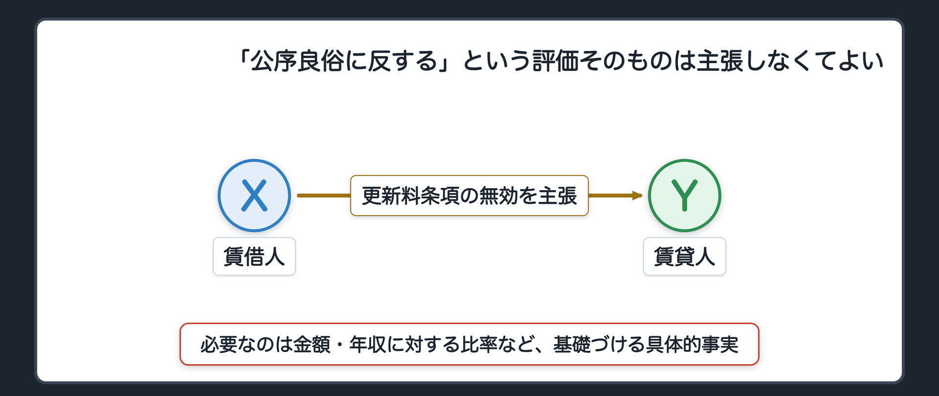 一般条項の設例の関係図(賃借人Xが賃貸人Yに対し更新料の定めは公序良俗に反し無効だと主張する場面)