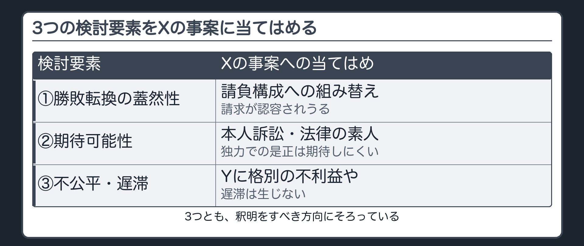 3要素をXの事案に当てはめる板(①勝敗転換の蓋然性=請負構成への組み替えで請求が認容されうる/②期待可能性=本人訴訟で法律の素人=独力での是正は期待しにくい/③不公平・遅滞=Yに格別の不利益や遅滞は生じない)