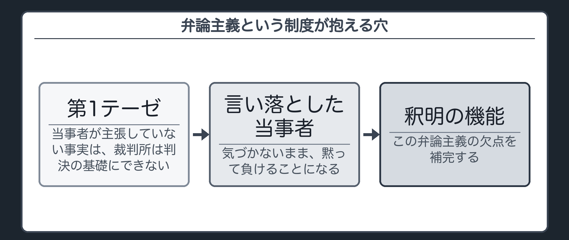 弁論主義の穴の板(弁論主義の第1テーゼ=主張されない事実は判決の基礎にできない/言い落とした側は黙って負ける/釈明はこの穴を補完する)