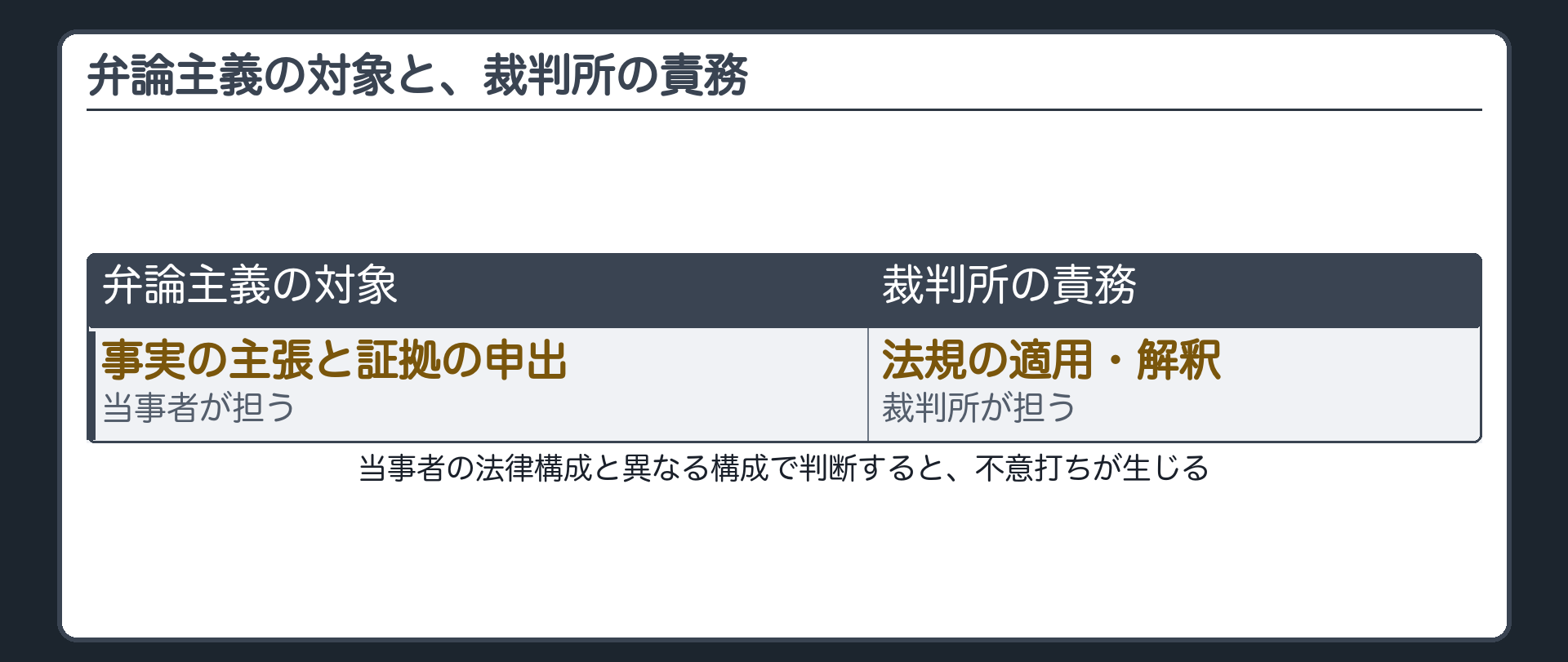 法的観点指摘義務の板(弁論主義の対象は事実の主張と証拠の申出/法規の適用・解釈は裁判所の責務/当事者の法律構成と異なる構成で判断すると不意打ちが生じる)