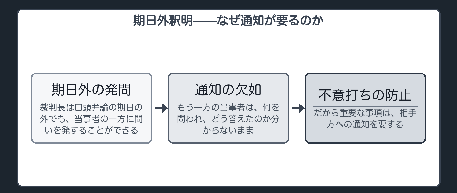 期日外釈明と通知の板(裁判長が期日外に発問しても相手方に知らせなければ相手方は何を問われたか分からないまま防御することになる)