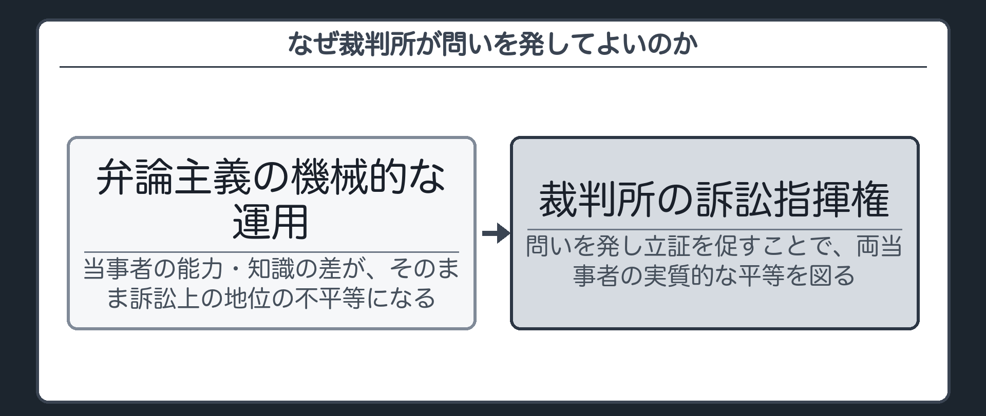 根拠の板(弁論主義を機械的に運用すると当事者の能力・知識の差がそのまま訴訟上の地位の不平等になる/裁判所が訴訟指揮権を行使し問いを発し立証を促すことで両当事者の実質的な平等を図る)