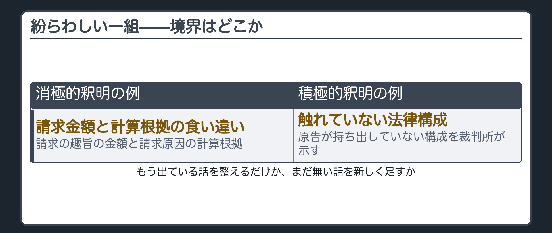 境界ペアの板(消極的=訴状の請求の趣旨の請求金額と請求原因の計算根拠が食い違っている/積極的=原告が一度も主張していない別の法律構成を裁判所が持ち出す)