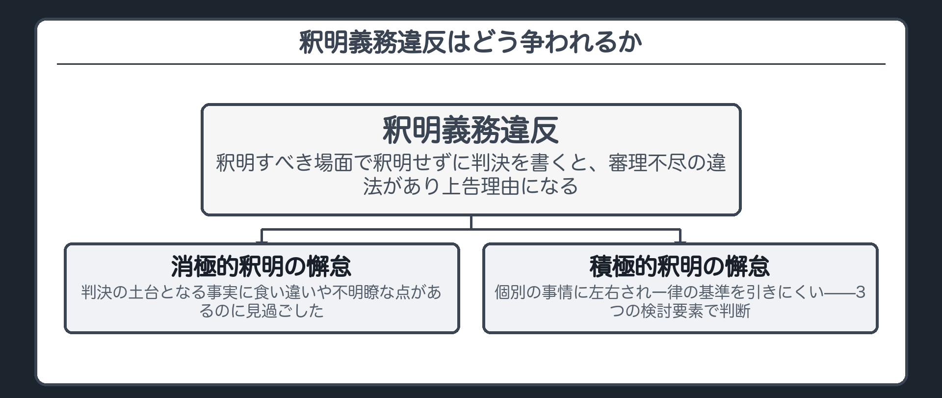 審理不尽の板(釈明すべき場面で釈明せずに判決を書くと審理を尽くしていない違法があり上告理由になる/消極的釈明の懈怠=当然に法令違反/積極的釈明の懈怠=3要素で判断)