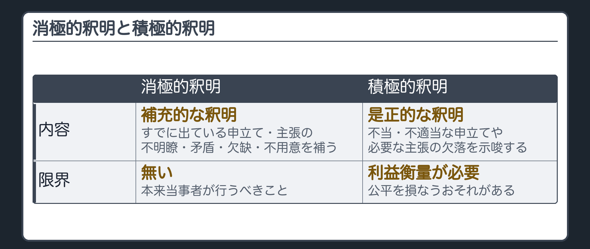 消極積極対比板(消極的釈明=すでに出ている申立て・主張の不明瞭・矛盾・欠缺・不用意を補う補充的な釈明/限界は無い/積極的釈明=不当・不適当な申立てや必要な主張の欠落を示唆・指摘する是正的な釈明/利益衡量が必要)