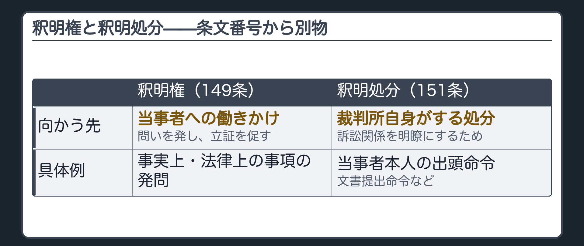 釈明権と釈明処分の対比板(釈明権149条=当事者に問いを発し立証を促す・当事者への働きかけ/釈明処分151条=裁判所自身がする処分・当事者本人の出頭命令や文書提出命令など)