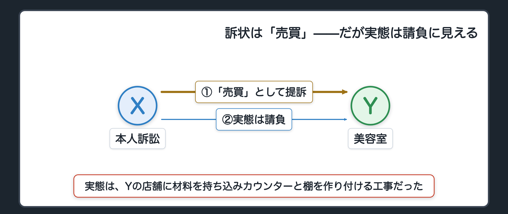 冒頭事案の関係図(Xは本人訴訟で美容室を営むYに代金の支払いを求めて訴えた。訴状には「商品を売った代金」と記載し売買契約に基づく請求として構成。証拠調べでXがYの店舗に材料を持ち込みカウンターと棚を作り付けたという事実が判明。法律構成としては請負に見える)