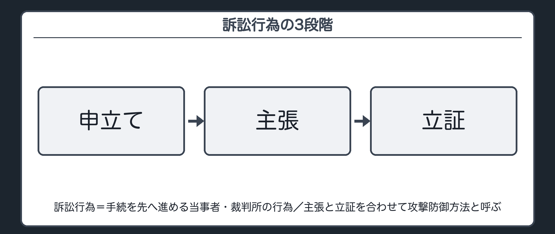 3段階の板(訴訟行為=手続を先へ進める当事者・裁判所の行為/口頭弁論の中心は申立て・主張・立証の3段階/主張と立証をまとめて攻撃防御方法と呼ぶ)
