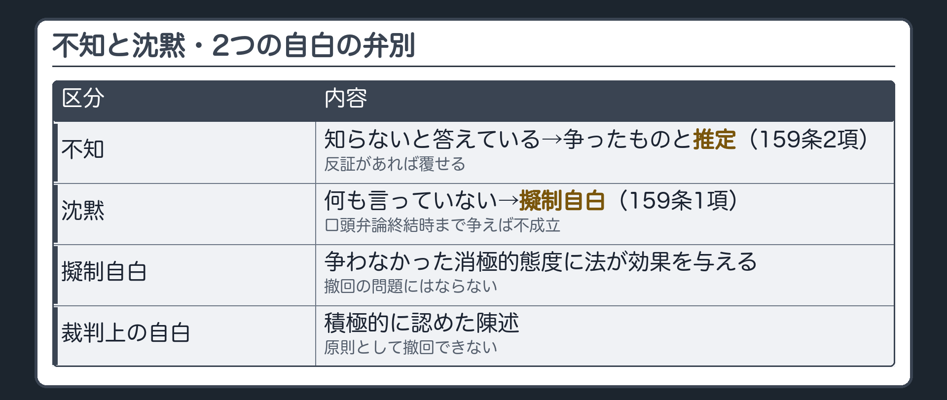 不知と沈黙・2つの自白の弁別板(不知=知らないと答えてはいる→争ったものと推定・159条2項・反証で覆せる/沈黙=何も言っていない→擬制自白・159条1項・口頭弁論終結時まで争えば不成立/擬制自白=争わなかった消極的態度に法が効果を与える・撤回の問題にならない/裁判上の自白=積極的に認めた陳述・原則撤回できない)