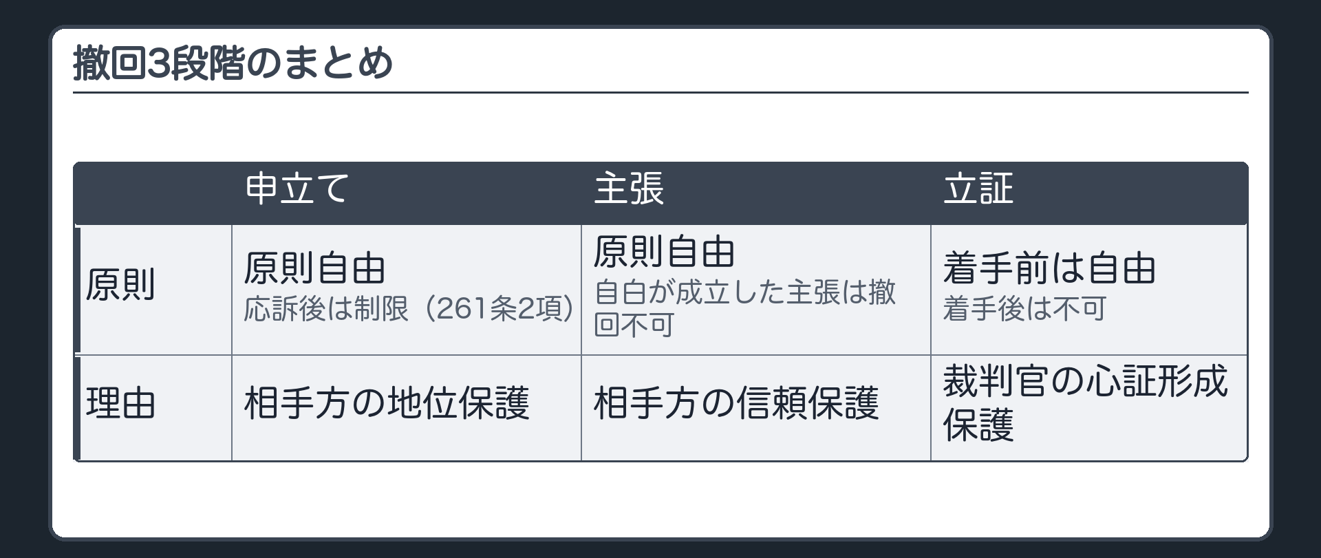 撤回3段階まとめの板(申立て=原則自由・相手方の応訴後は制限261条2項参照・理由は相手方の地位保護/主張=原則自由・自白が成立した主張は撤回不可・理由は相手方の信頼保護/立証=証拠調べ着手前は自由着手後は不可・理由は裁判官の心証形成保護)