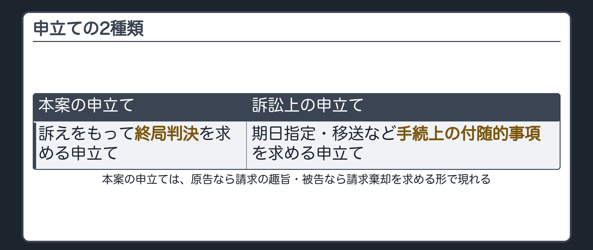 申立ての板(本案の申立て=訴えをもって終局判決を求める申立て・原告なら請求の趣旨・被告なら請求棄却を求める/訴訟上の申立て=期日指定・移送など手続上の付随的事項を求める申立て)