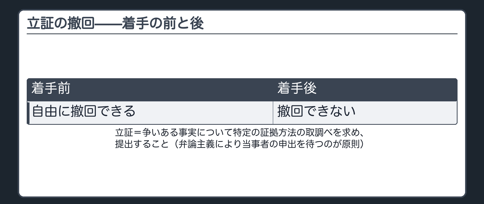 立証撤回の板(立証=争いある事実について特定の証拠方法の取調べを求め提出すること/弁論主義により当事者の申出を待って行うのが原則/撤回の境目=証拠調べに着手したかどうか・着手前は自由・着手後は不可)