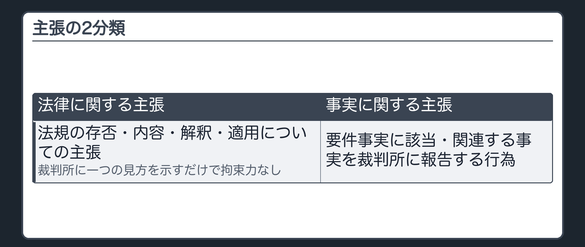 主張2分類の板(法律に関する主張=法規の存否・内容・解釈・適用についての主張・裁判所に一つの見方を示すだけで拘束力なし/事実に関する主張=要件事実に該当・関連する事実を裁判所に報告する行為)
