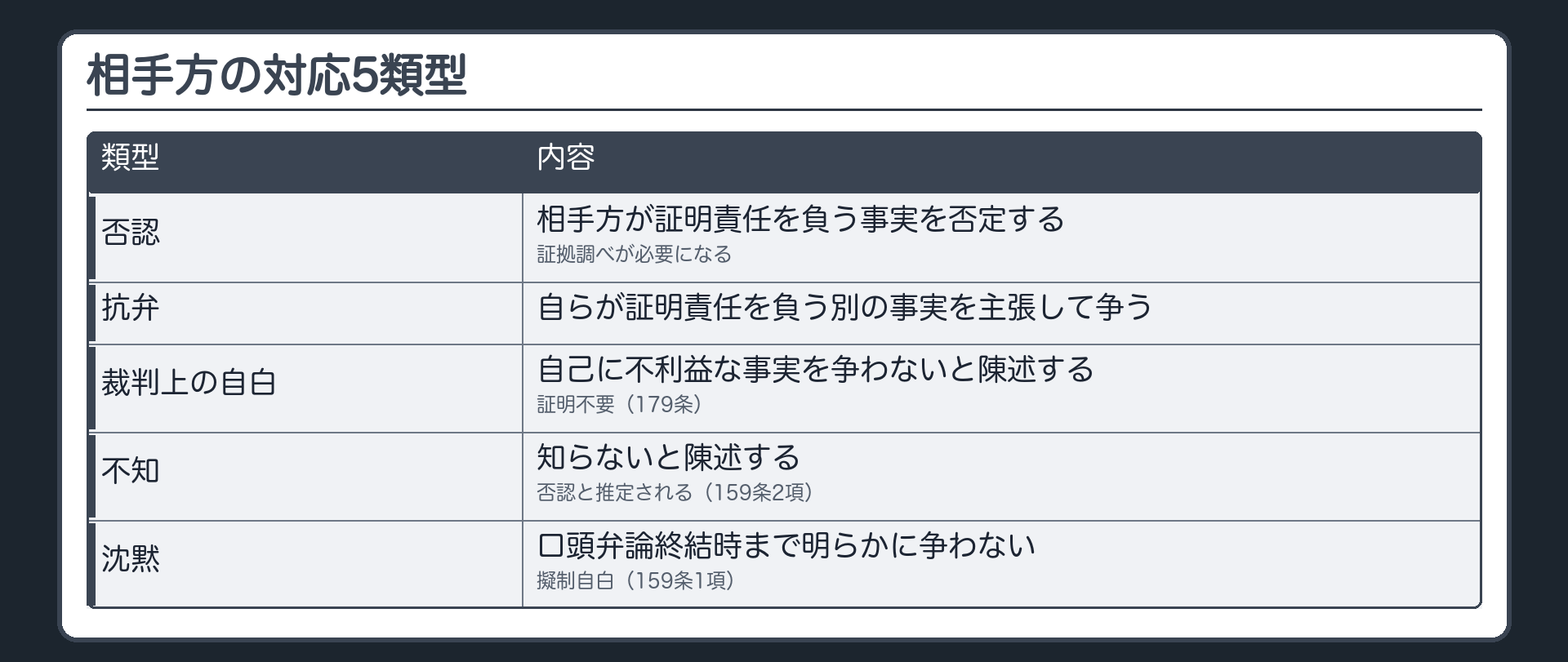 5類型対比板(否認=相手方が証明責任を負う事実を否定する・証拠調べが必要になる/抗弁=自らが証明責任を負う別の事実を主張して争う/裁判上の自白=自己に不利益な事実を争わないと陳述する・証明不要179条/不知=知らないと陳述する・否認と推定される159条2項/沈黙=口頭弁論終結時まで明らかに争わない・擬制自白159条1項)