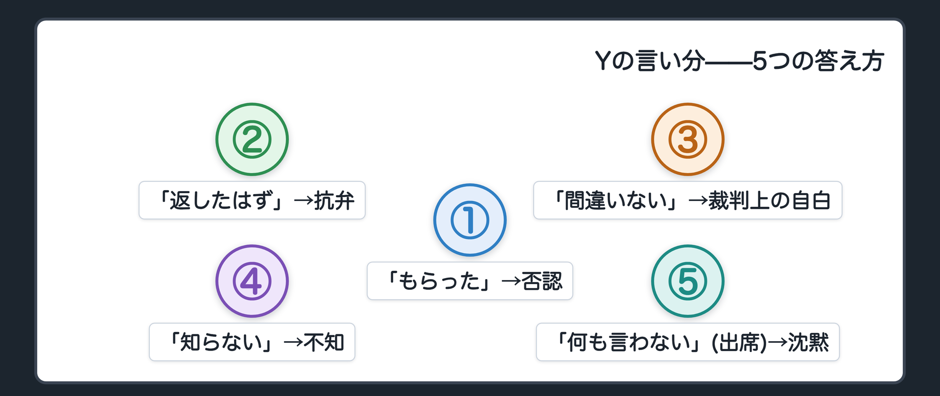 5分岐フロー板(Xが1000万円を貸したとしてYに返還を求める/Yの言い分①あれはもらったものだ→否認/②借りたが返した→抗弁/③借りたのは間違いない→裁判上の自白/④先代のことで知らない→不知/⑤期日には出てきているが貸した点だけ何も言わない→沈黙)