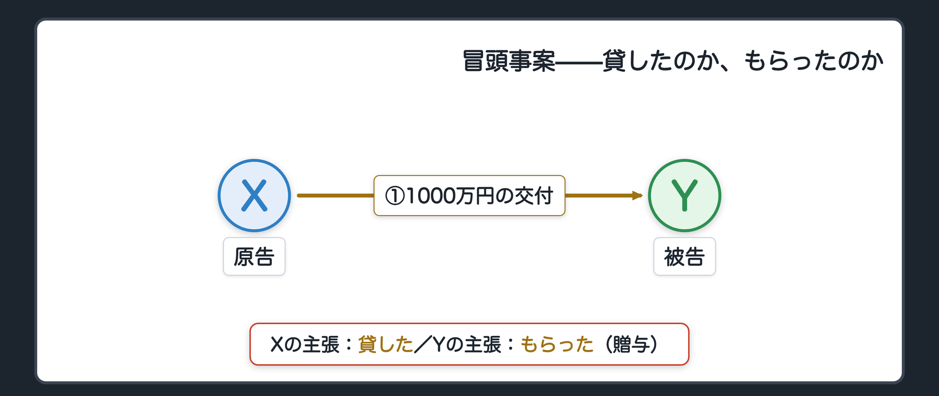 冒頭事案の関係図(Xが1000万円をYに貸したとして返還を求めて訴えた。Yは「あれはもらったものだ」と述べている)