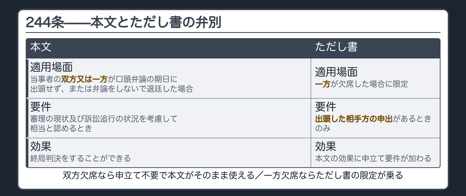 244条本文とただし書の弁別板(本文=当事者の双方又は一方が欠席し審理の現状及び訴訟追行の状況を考慮して相当と認めるとき終局判決ができる/ただし書=一方欠席の場合は出頭した相手方の申出があるときに限る)
