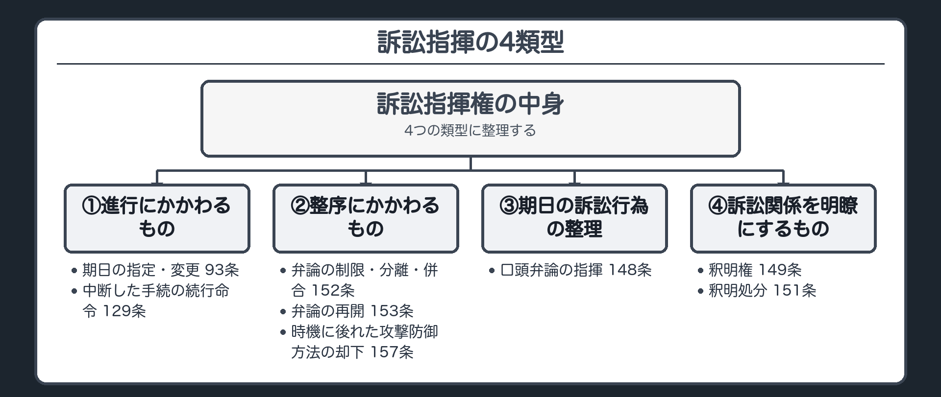 4類型の板(①進行に関するもの=期日の指定及び変更93条・中断した手続の続行命令129条/②整序に関するもの=弁論の制限分離併合152条・弁論の再開153条・時機に後れた攻撃防御方法の却下157条/③期日における訴訟行為の整理=口頭弁論の指揮148条/④訴訟関係を明瞭にするもの=釈明権149条・釈明処分151条)