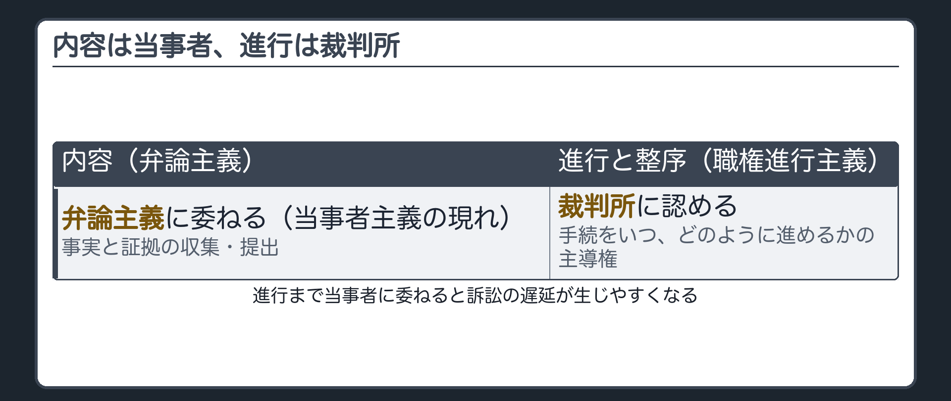 分業の板(内容=事実と証拠の収集提出は当事者主義・弁論主義に委ねる/進行と整序=手続をいつどう進めるかの主導権は裁判所に認める=職権進行主義)