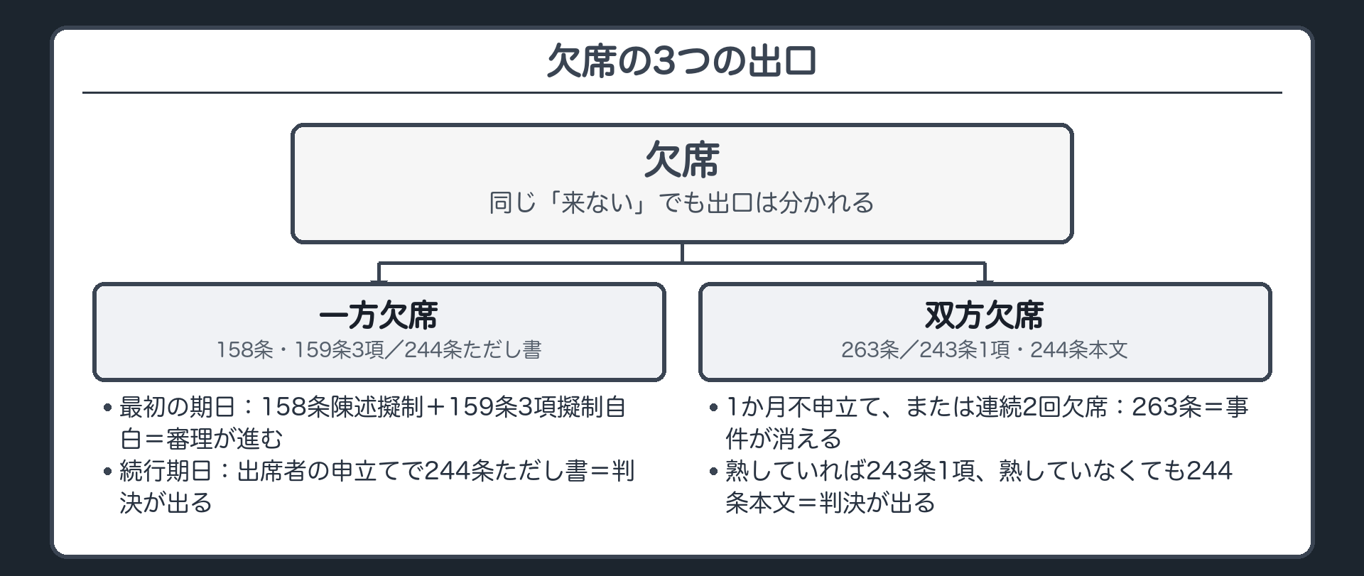 欠席の3つの出口フロー板(欠席→A一方欠席・最初の期日=158条陳述擬制+159条3項擬制自白=審理が進む/B一方欠席・続行期日=出席者の申立てで244条ただし書=判決が出る/C双方欠席=1か月不申立てまたは連続2回で263条=事件が消える/C双方欠席=熟していれば243条1項・熟していなくても244条本文=判決が出る)