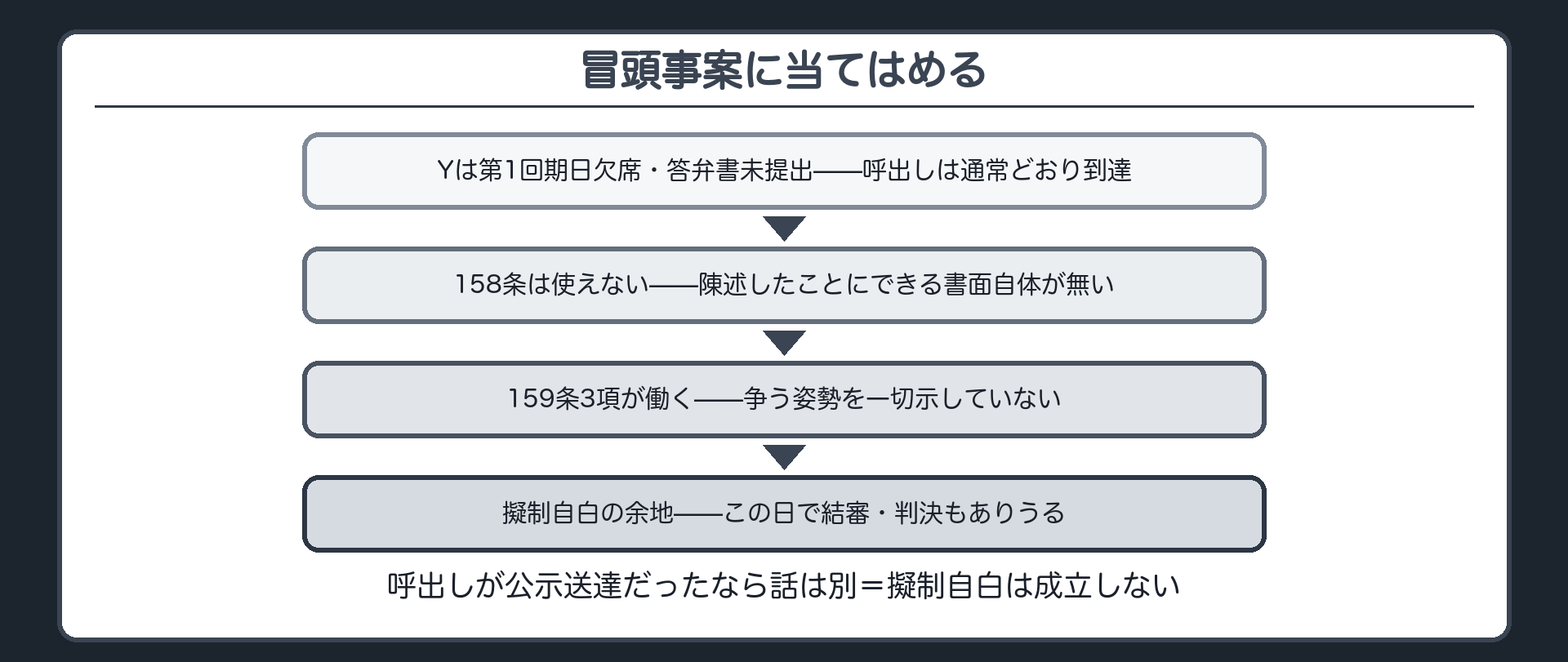 冒頭事案の回収板(Y=第1回期日欠席・答弁書未提出・公示送達ではなく通常の呼出しが到達している→158条は陳述の対象なし→159条3項により争う姿勢なし→擬制自白の余地・この日結審・判決もありうる)