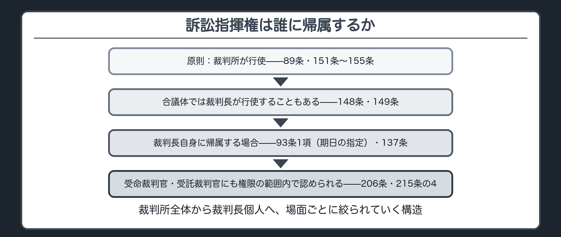 訴訟指揮権の帰属ツリー板(原則は裁判所が行使=89条・151条〜155条/合議体では裁判長が行使することもある=148条・149条/裁判長自身に帰属する場合=93条1項・137条/受命裁判官・受託裁判官にも権限の範囲内で=206条・215条の4)