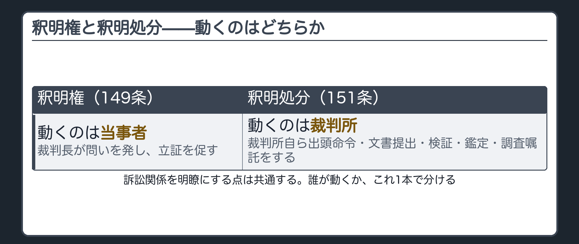 対比の板(釈明権149条=裁判長が問いを発し立証を促す・動くのは当事者/釈明処分151条=裁判所自ら出頭命令・文書提出・検証鑑定・調査嘱託をする・動くのは裁判所)