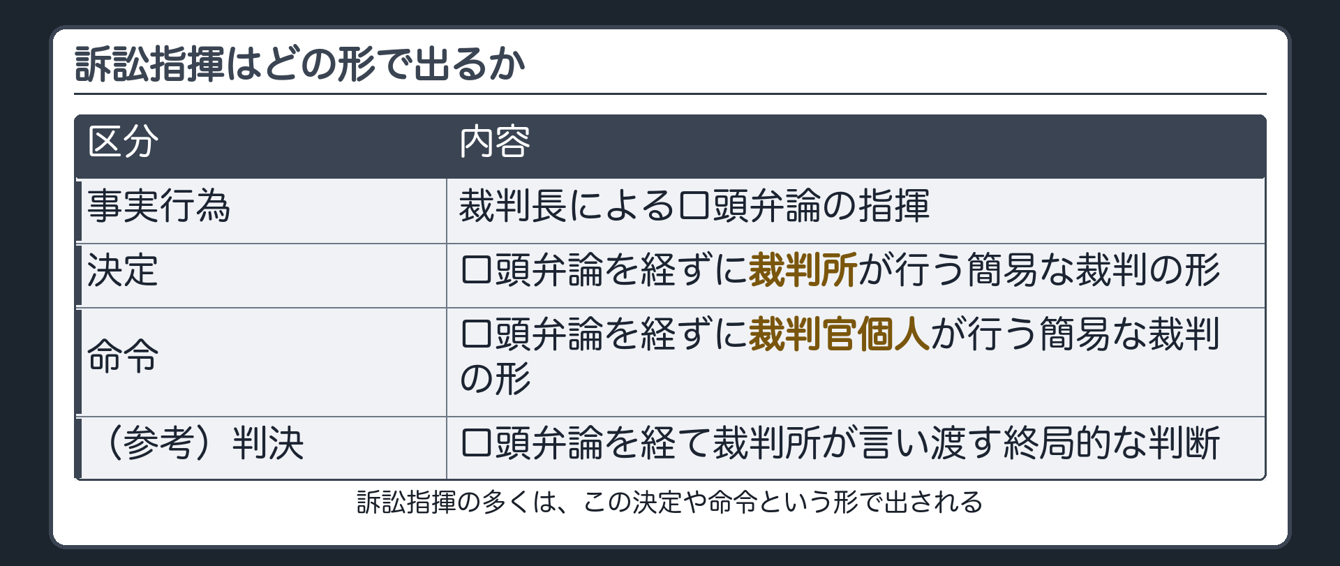 訴訟指揮はどの形で出るか板(事実行為=裁判長による口頭弁論の指揮/裁判=判決は口頭弁論を経て裁判所が言い渡す終局的判断・決定は口頭弁論を経ずに裁判所が・命令は裁判官個人が/訴訟指揮の多くは決定・命令)