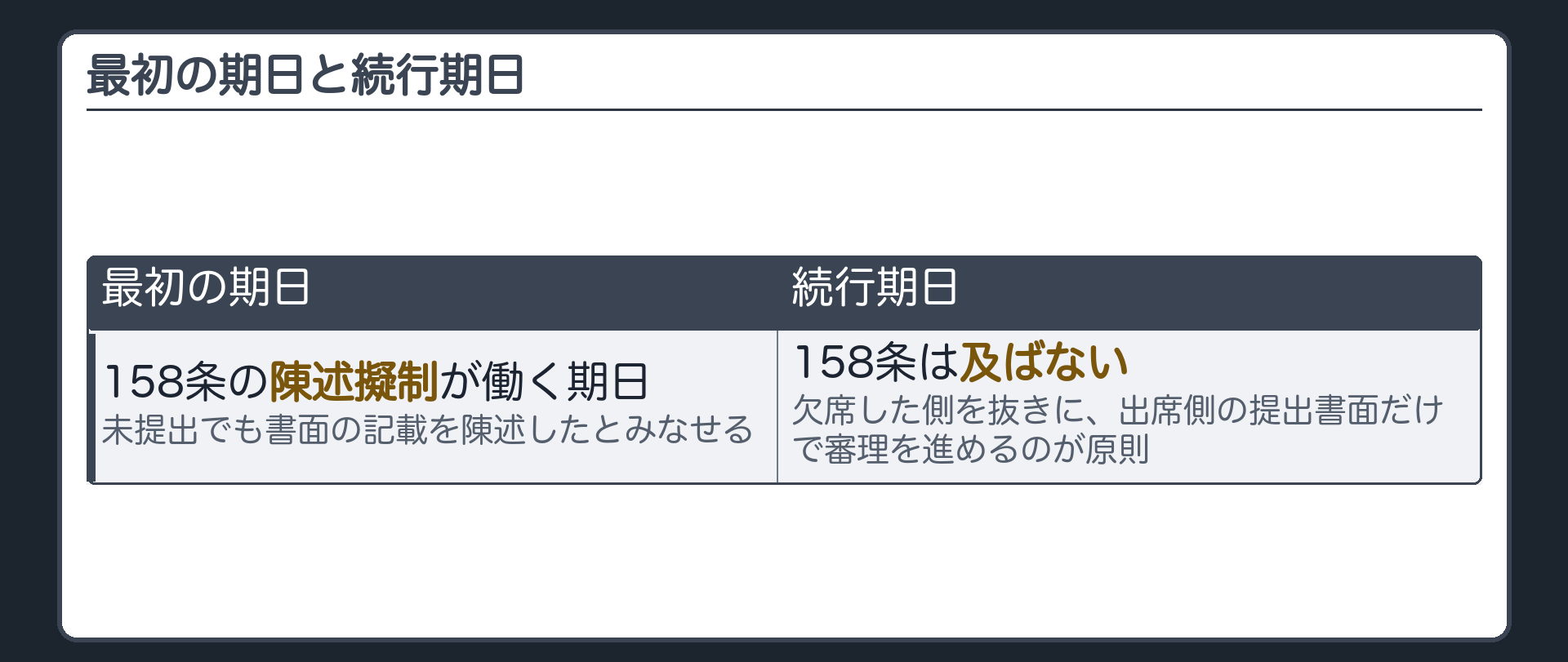 続行期日対比の板(最初の期日=158条陳述擬制が働く/続行期日=158条は及ばない・欠席した側を抜きに出席側の提出書面だけで審理を進めるのが原則)