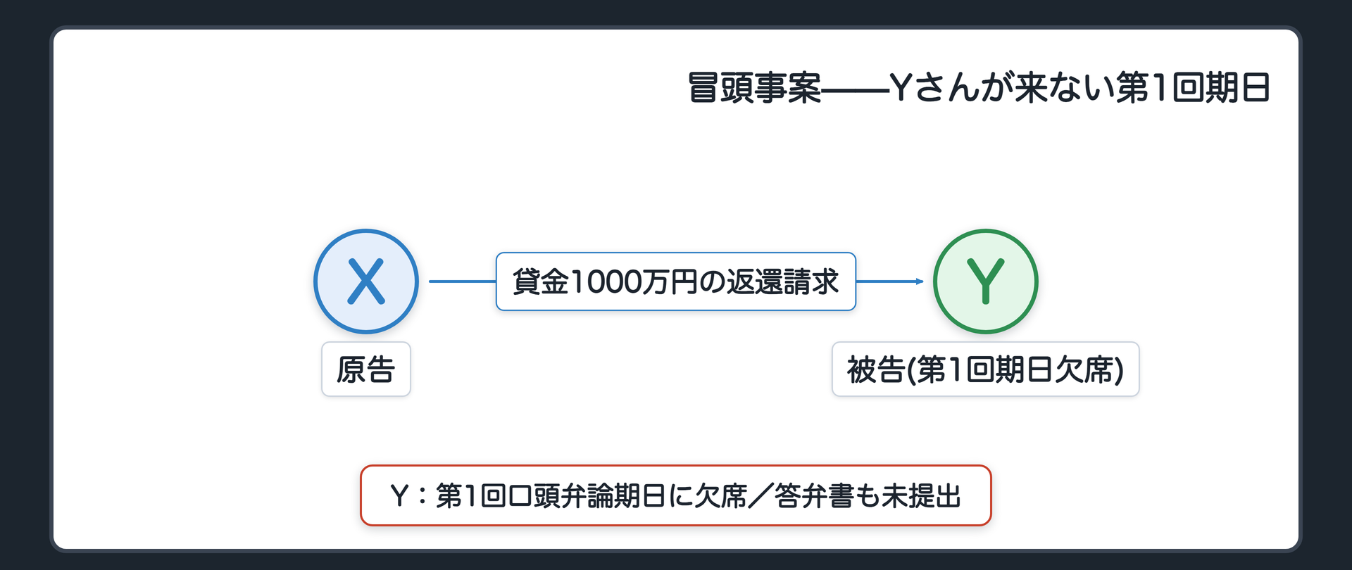 冒頭事案の関係図(Xが被告Yに貸金返還を求めて提訴・第1回口頭弁論期日にYが欠席・答弁書も未提出)