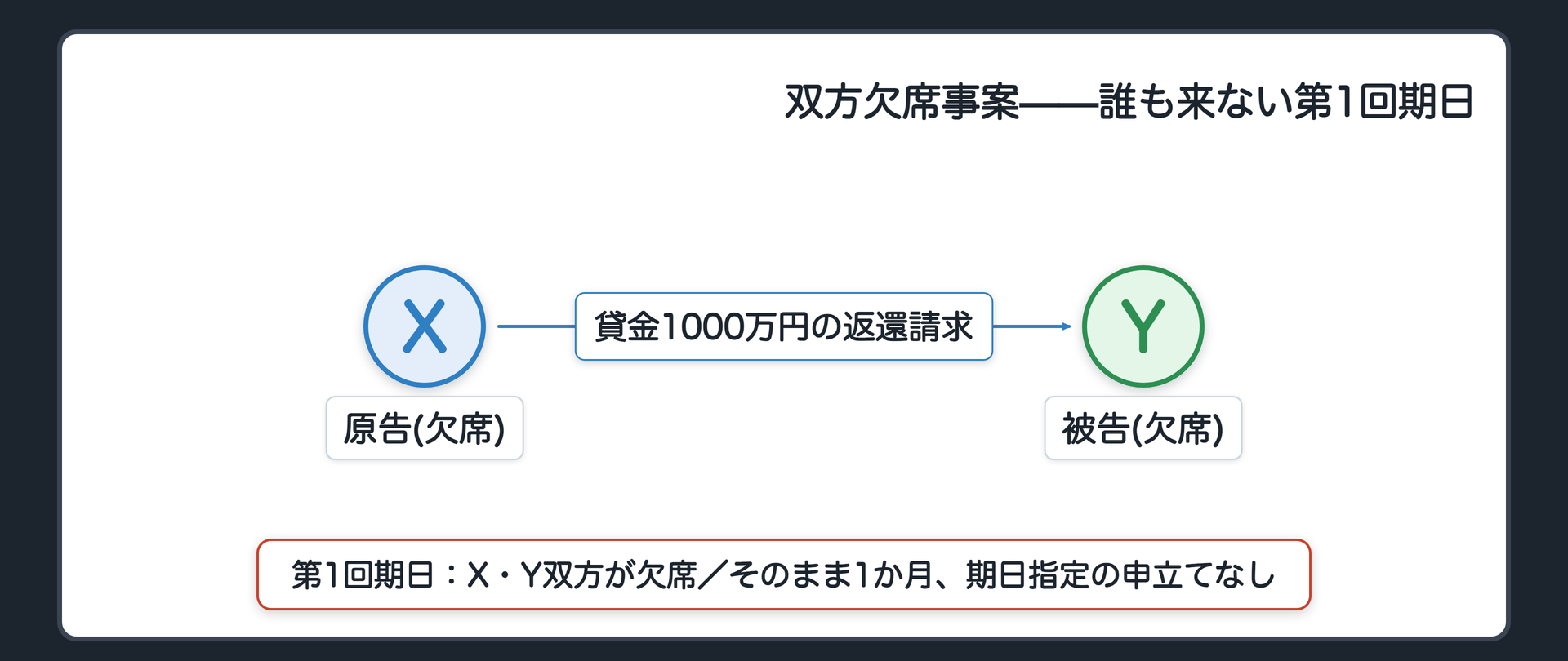 双方欠席事案の板(第1回期日に原告X・被告Y双方が欠席・そのまま1か月何も申し立てない場合)