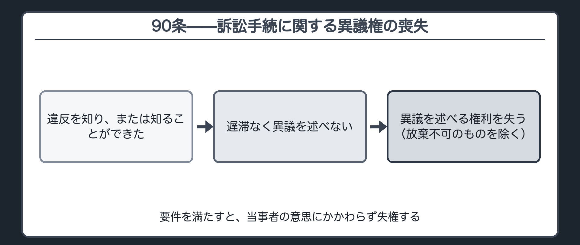 90条全文の板(90条=当事者が訴訟手続に関する規定の違反を知り又は知ることができた場合において遅滞なく異議を述べないときはこれを述べる権利を失う・ただし放棄することができないものについてはこの限りでない)