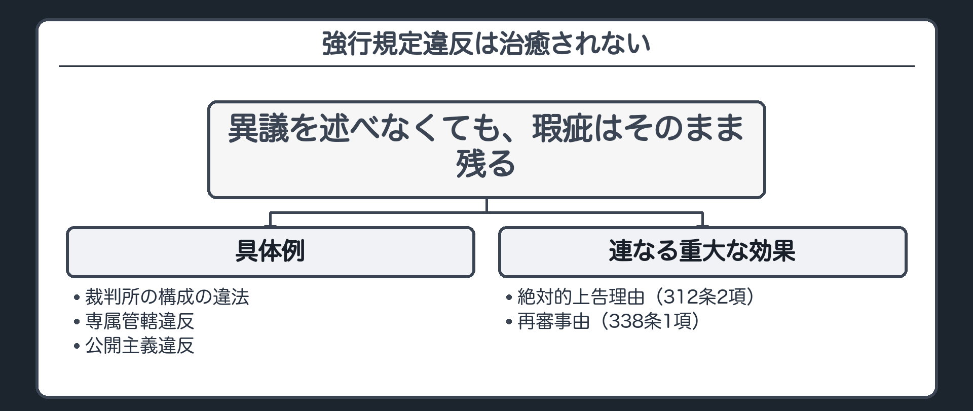 強行規定は治癒されないの板(強行規定違反は異議を述べなくても治癒されない・裁判所の構成の違法・専属管轄違反・公開主義違反など・絶対的上告理由312条2項や再審事由338条1項に連なる重大な瑕疵)