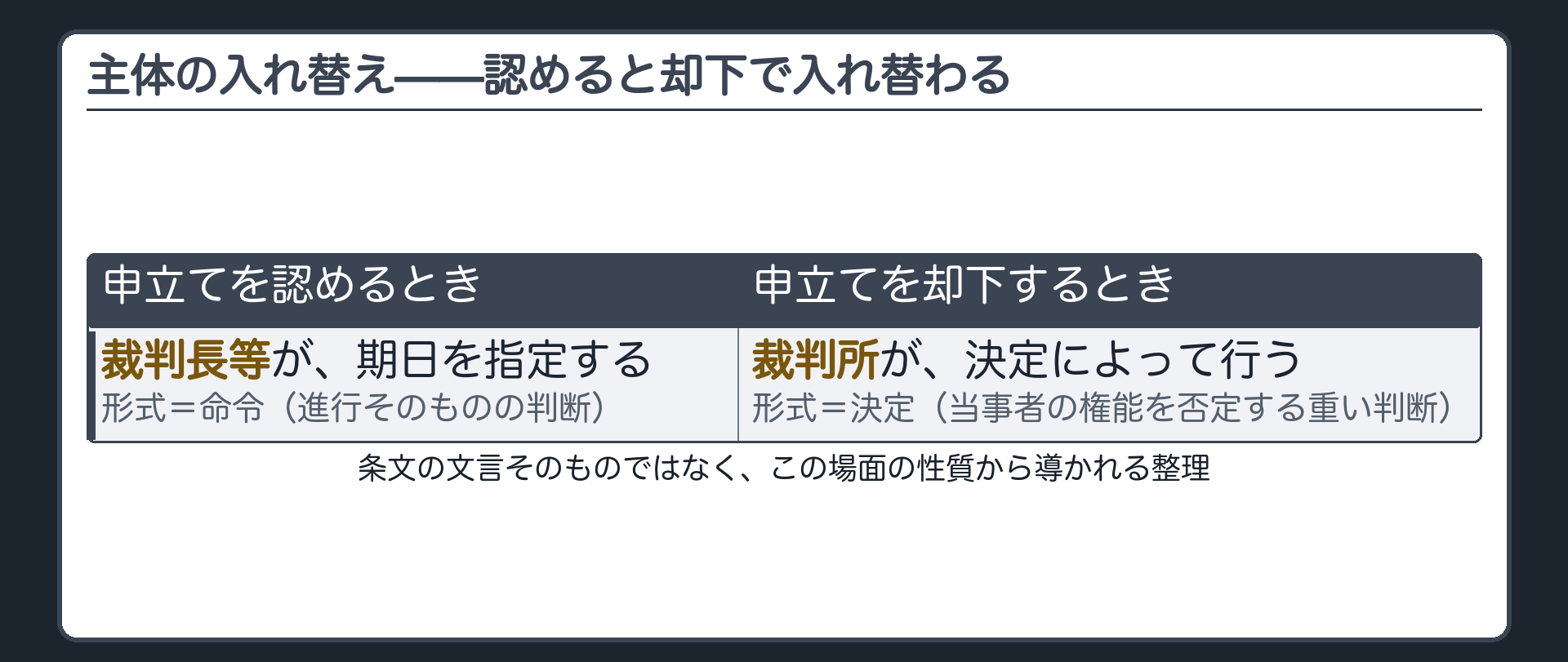 主体の入れ替え板(申立てを認めるとき=裁判長等が期日を指定する/申立てを却下するとき=裁判所が決定で行う・理由=当事者の権能を否定する判断だから合議体が担う)