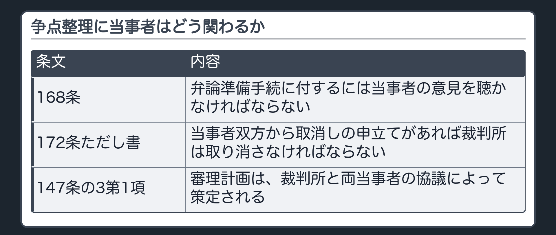 争点整理関与の板(168条=弁論準備手続に付するには当事者の意見を聴かなければならない/172条ただし書=当事者双方から取消しの申立てがあれば裁判所は取り消さなければならない/147条の3第1項=審理計画は裁判所と両当事者の協議で策定)