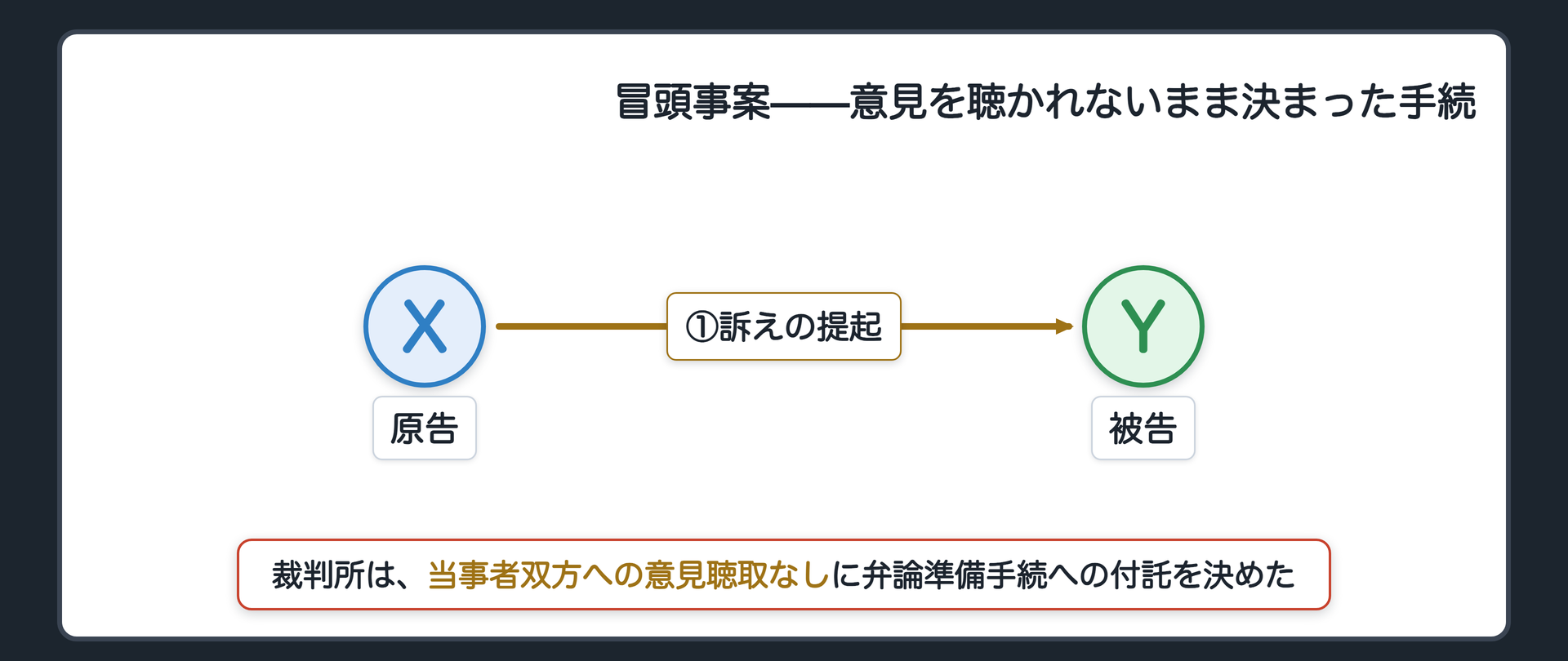 冒頭事案の関係図(Xが被告Yに対して訴えを提起・裁判所が「この事件は弁論準備手続に付します」と告げる・当事者双方への意見聴取が一度も行われていない)