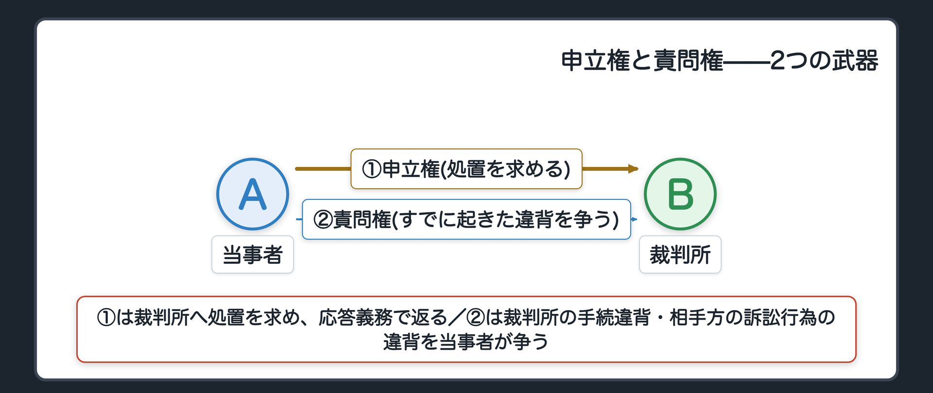 2つの武器の対比板(申立権=当事者から裁判所へ処置を求める矢印・裁判所は応答義務を負い許否を返す/責問権=裁判所の手続違背または相手方の訴訟行為の違背に対して当事者が異議を述べて効力を争う・向きが逆)