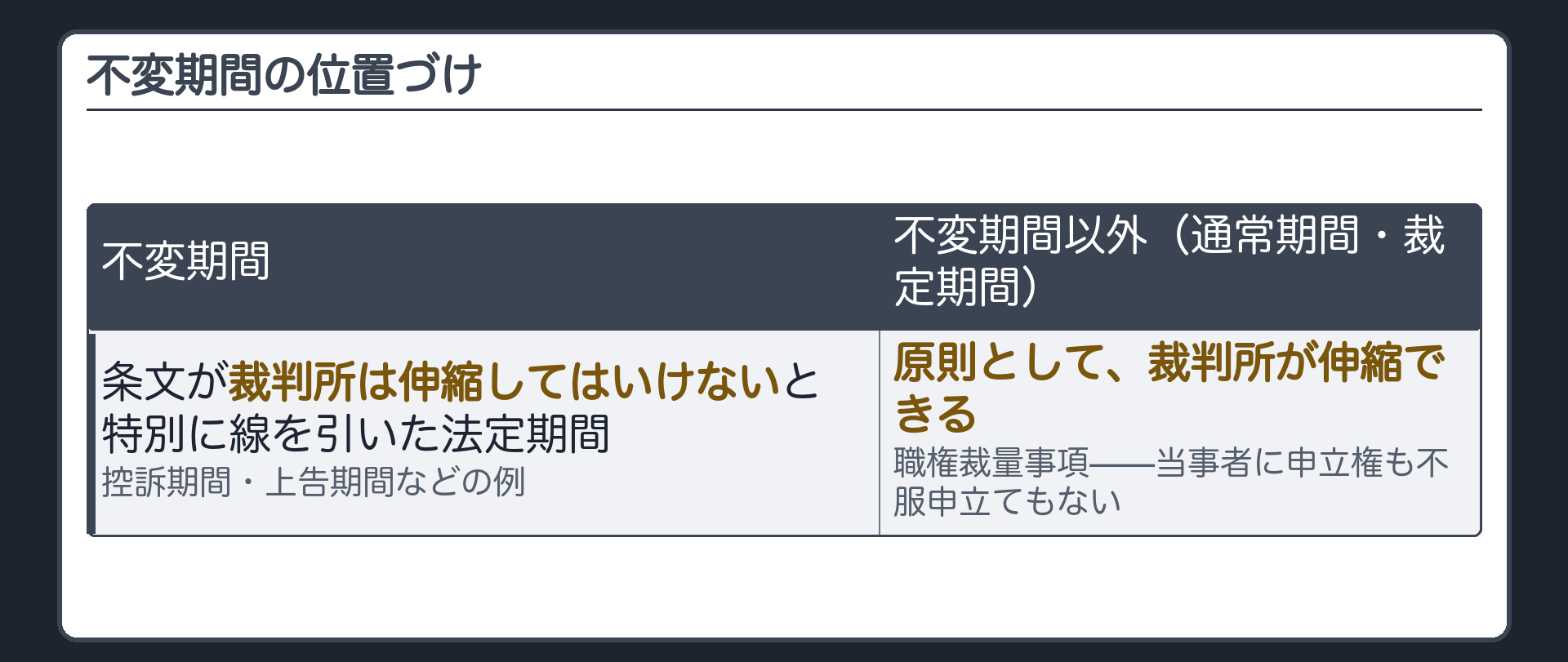 不変期間の位置づけの板(不変期間=条文が裁判所は伸縮してはいけないと特別に線を引いた法定期間・控訴期間上告期間などの例/不変期間以外の通常期間と裁定期間は原則として裁判所が伸縮できる=職権裁量事項・当事者に申立権も不服申立てもない)