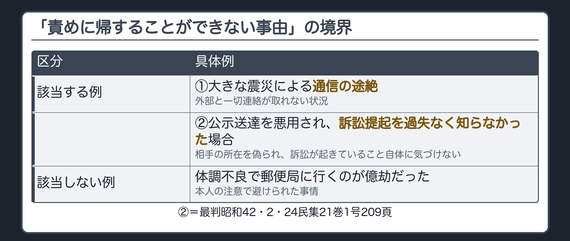 具体例の境界の板(該当する例=大震災による通信の途絶・公示送達を悪用され訴訟提起を過失なく知らなかった場合/該当しない例=体調不良で郵便局に行くのが億劫だった等・本人の注意で避けられた事情)
