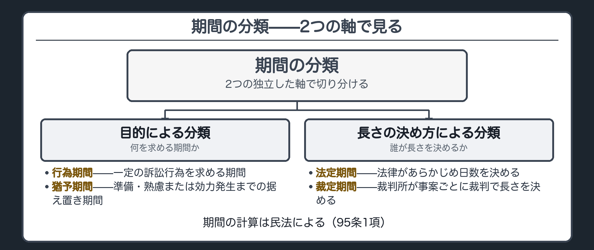 期間の分類板(目的による分類=行為期間・一定の訴訟行為を求める期間対猶予期間・準備熟慮または効力発生までの据え置き期間/長さの決め方による分類=法定期間・法律があらかじめ日数を決める対裁定期間・裁判所が事案ごとに裁判で長さを決める/期間の計算は民法による95条1項)