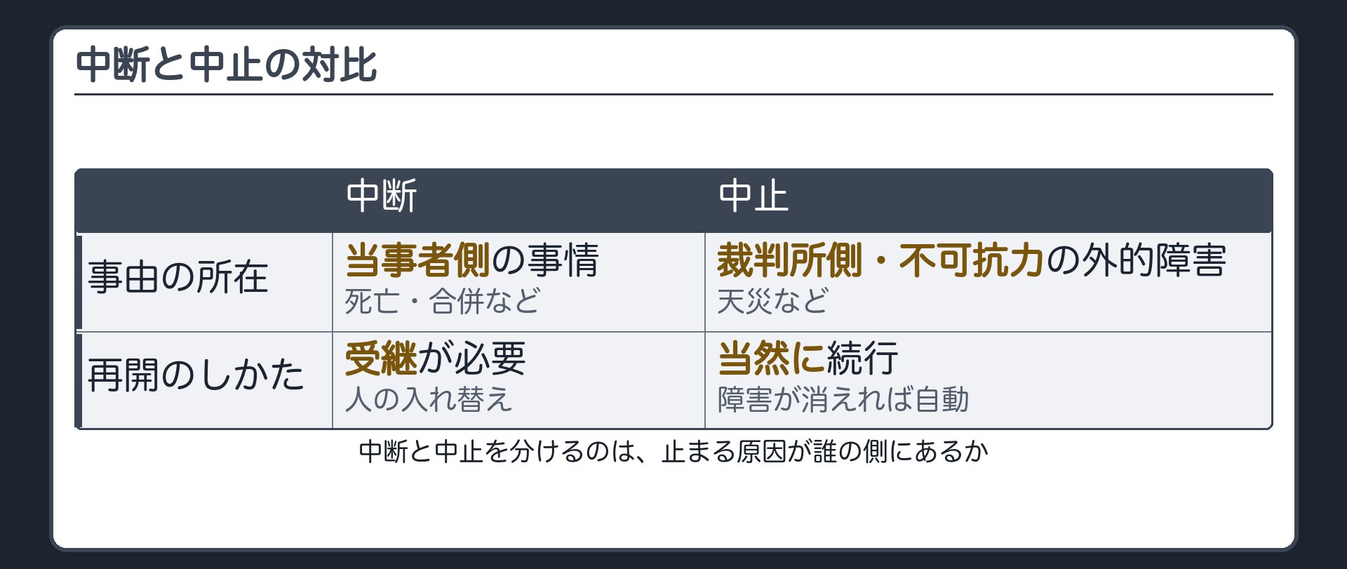 中断と中止の対比板(事由の所在=当事者側の事情対裁判所側または不可抗力の外的障害/再開のしかた=中断は受継が要る対中止は当然に続行される)