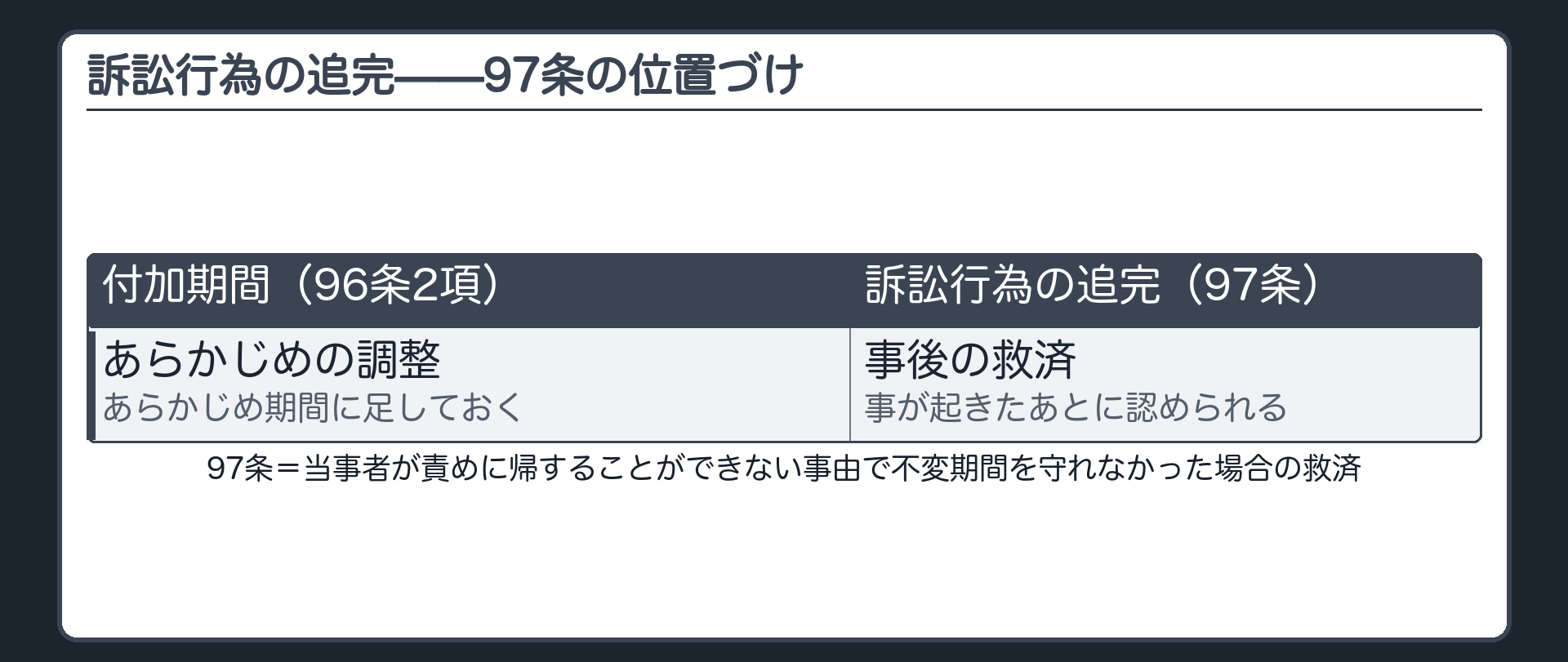 追完の位置づけの板(97条=当事者がその責めに帰することができない事由により不変期間を守れなかった場合の事後の救済・付加期間96条2項との違い=あらかじめの調整ではなく事が起きたあとの救済)