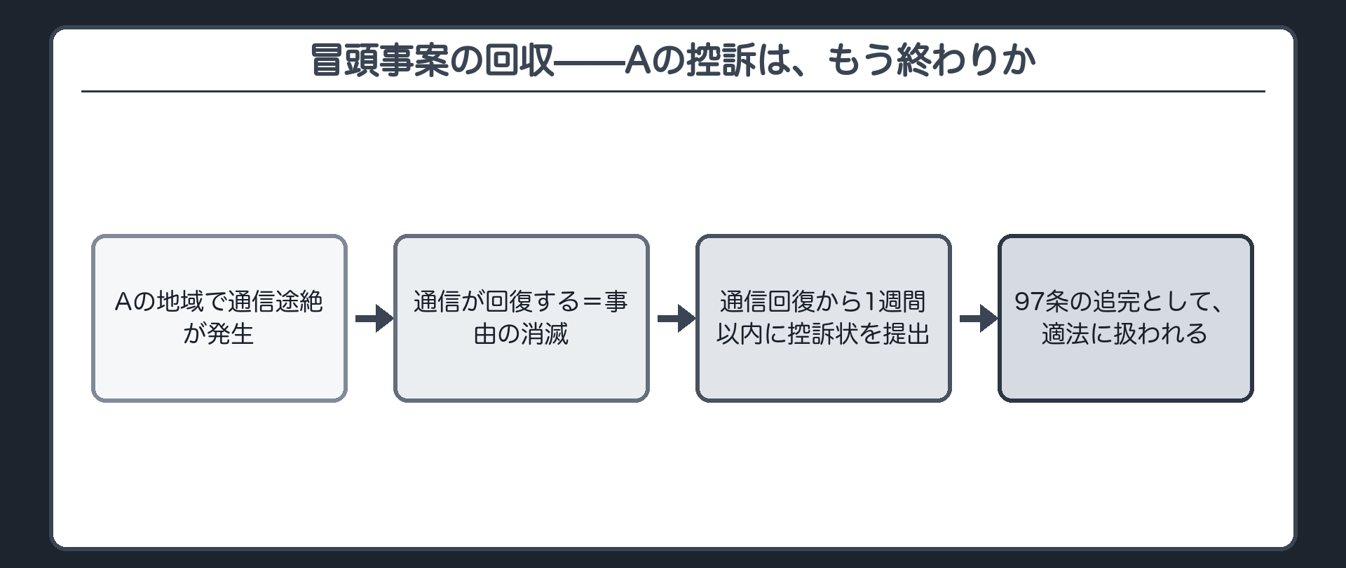 冒頭事案回収のフロー(Aの地域で通信途絶が発生・通信が回復する=事由の消滅・その日から1週間以内に控訴状を提出すれば97条の追完として適法)